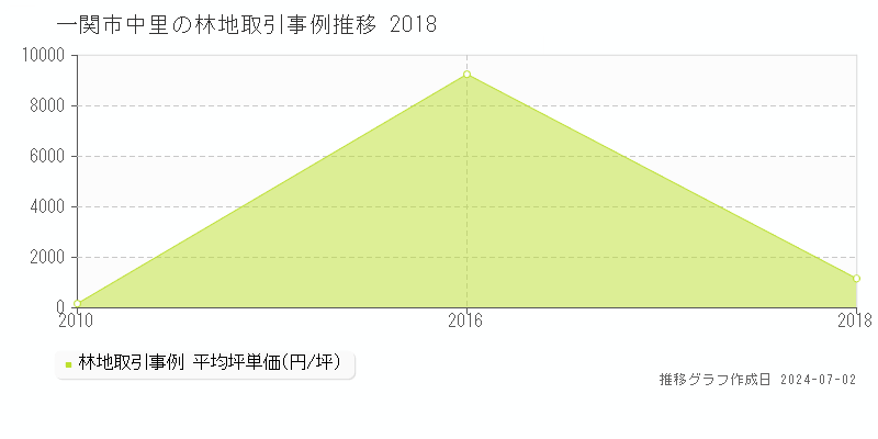 一関市中里の林地取引事例推移グラフ 