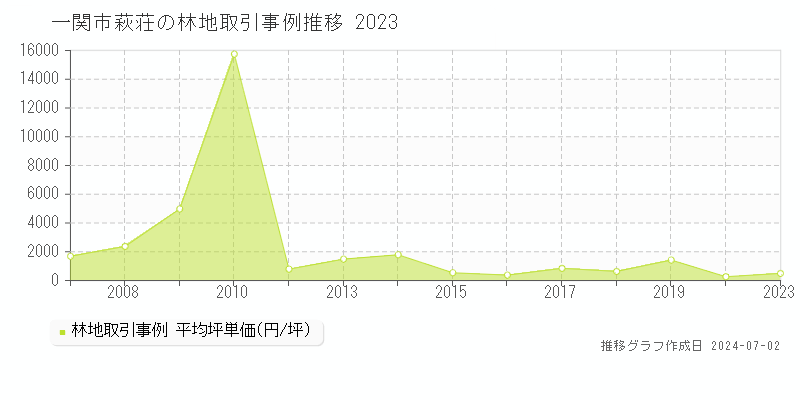 一関市萩荘の林地取引事例推移グラフ 