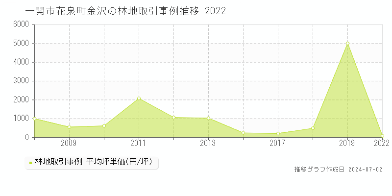 一関市花泉町金沢の林地取引事例推移グラフ 