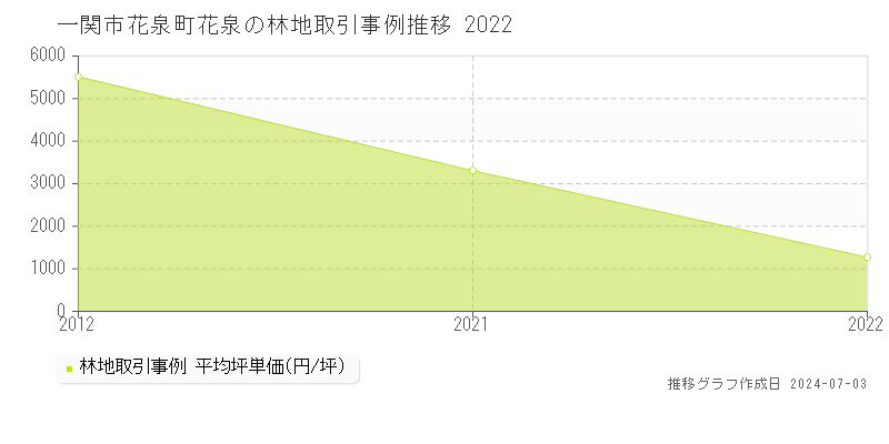 一関市花泉町花泉の林地取引事例推移グラフ 