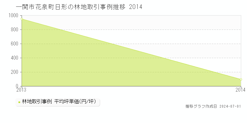 一関市花泉町日形の林地取引事例推移グラフ 