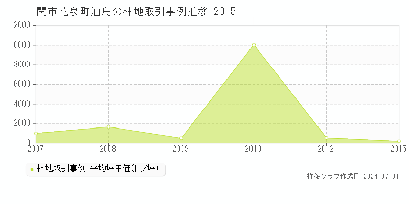 一関市花泉町油島の林地取引事例推移グラフ 