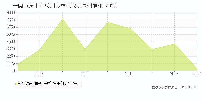 一関市東山町松川の林地取引事例推移グラフ 