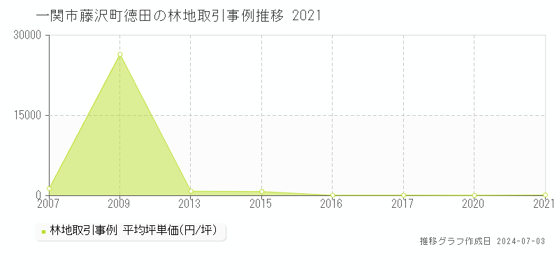 一関市藤沢町徳田の林地取引事例推移グラフ 