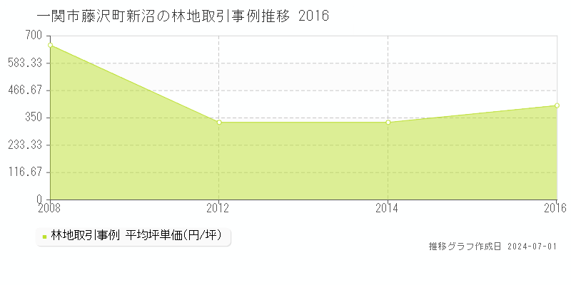 一関市藤沢町新沼の林地取引事例推移グラフ 