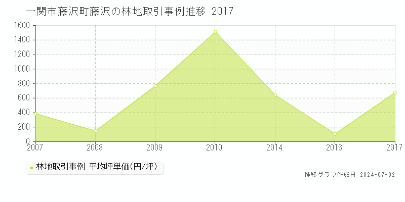 一関市藤沢町藤沢の林地取引事例推移グラフ 