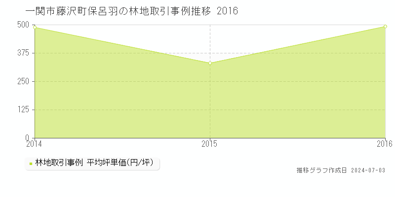 一関市藤沢町保呂羽の林地取引事例推移グラフ 