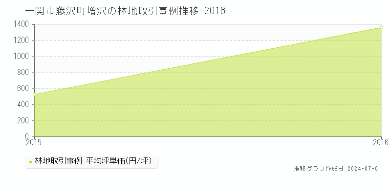 一関市藤沢町増沢の林地取引事例推移グラフ 