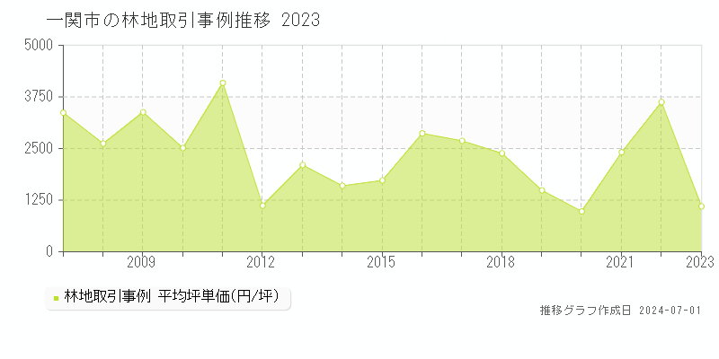 一関市全域の林地取引事例推移グラフ 