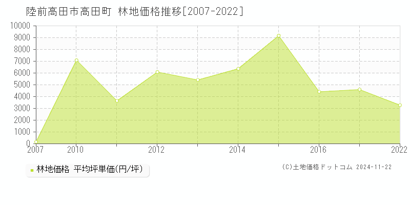 高田町(陸前高田市)の林地価格推移グラフ(坪単価)