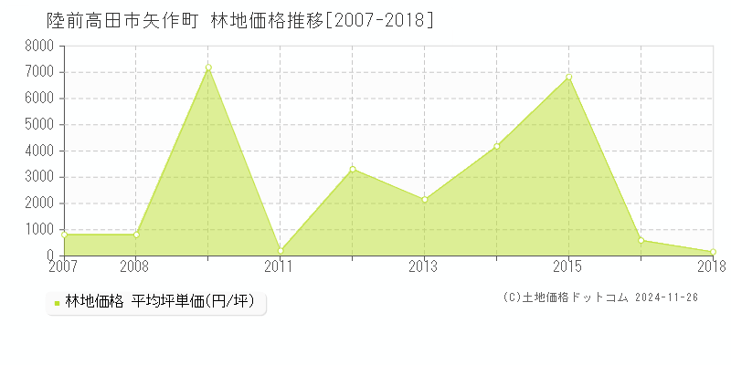 矢作町(陸前高田市)の林地価格推移グラフ(坪単価)[2007-2018年]