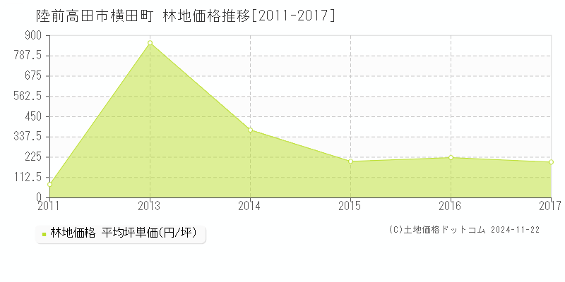 横田町(陸前高田市)の林地価格推移グラフ(坪単価)[2011-2017年]