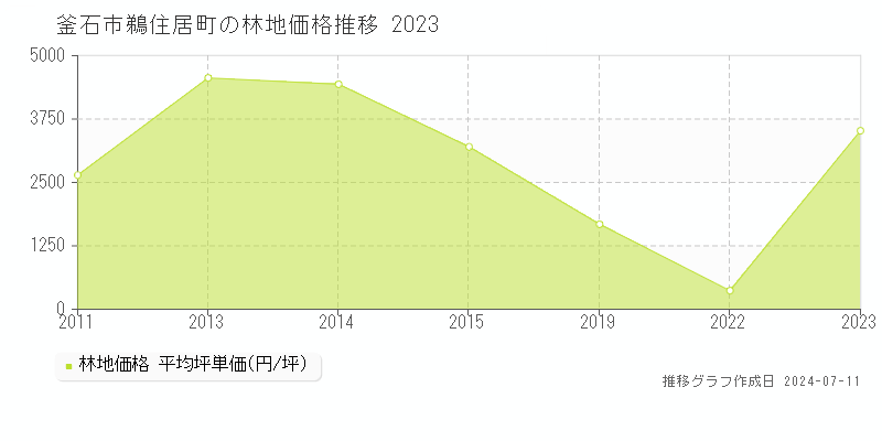 釜石市鵜住居町の林地取引事例推移グラフ 