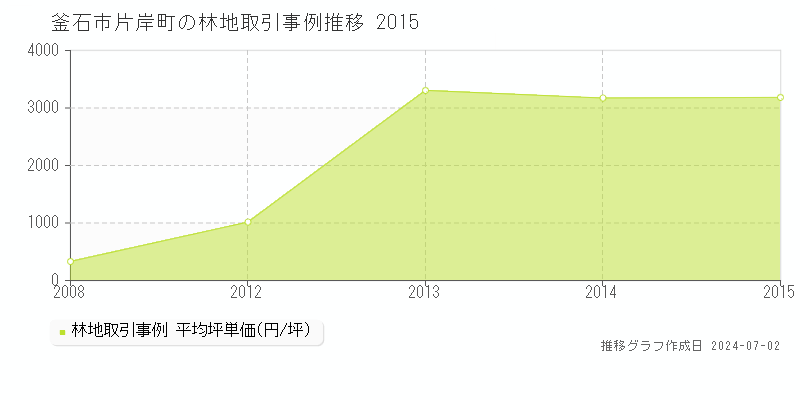 釜石市片岸町の林地取引事例推移グラフ 