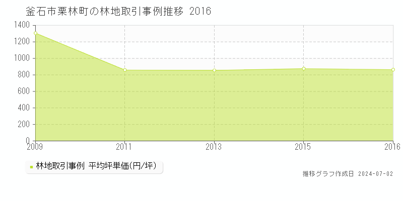 釜石市栗林町の林地取引事例推移グラフ 