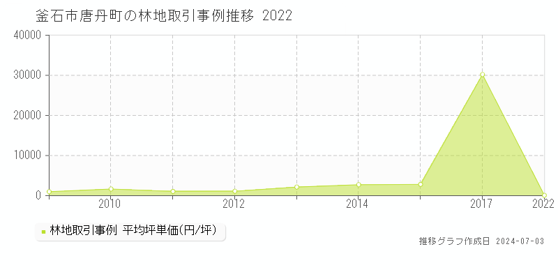 釜石市唐丹町の林地取引事例推移グラフ 