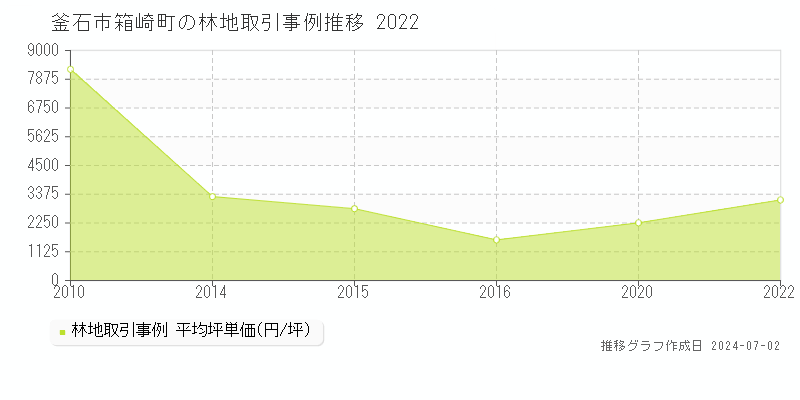 釜石市箱崎町の林地取引事例推移グラフ 
