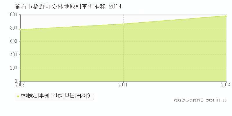 釜石市橋野町の林地取引事例推移グラフ 
