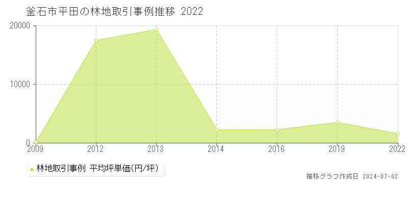 釜石市平田の林地取引事例推移グラフ 