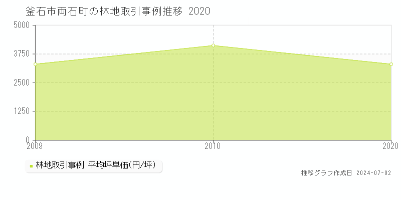 釜石市両石町の林地取引事例推移グラフ 