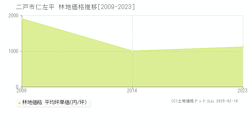 仁左平(二戸市)の林地価格推移グラフ(坪単価)[2009-2023年]