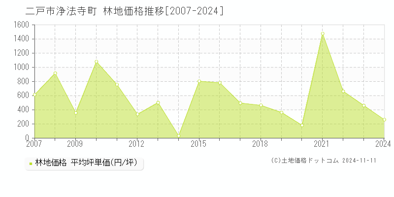 浄法寺町(二戸市)の林地価格推移グラフ(坪単価)[2007-2024年]