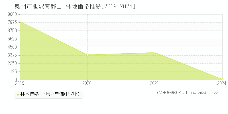 胆沢南都田(奥州市)の林地価格推移グラフ(坪単価)[2019-2024年]