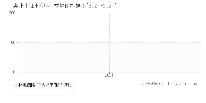 江刺伊手(奥州市)の林地価格推移グラフ(坪単価)[2021-2021年]