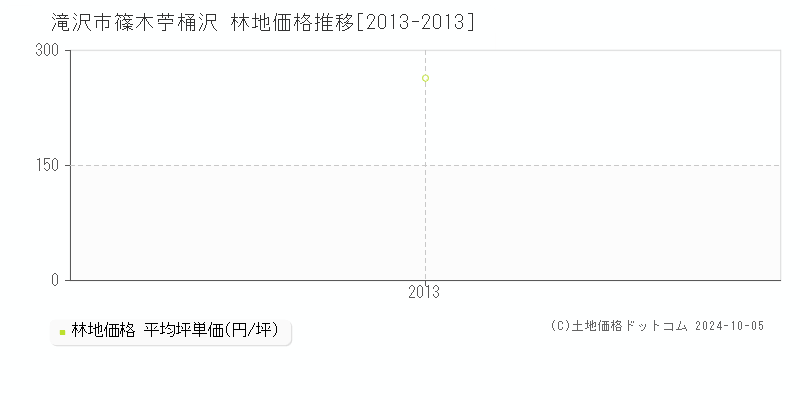 篠木苧桶沢(滝沢市)の林地価格推移グラフ(坪単価)[2013-2013年]