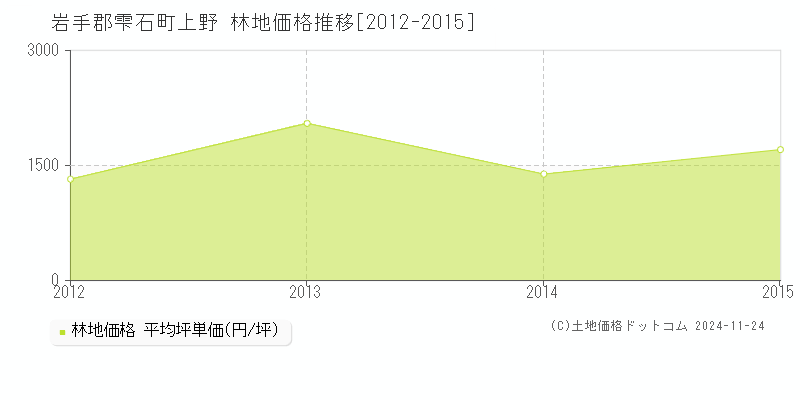 上野(岩手郡雫石町)の林地価格推移グラフ(坪単価)[2012-2015年]