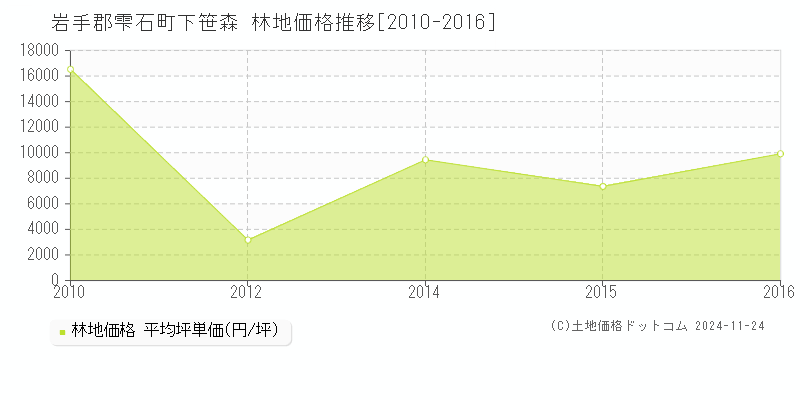 下笹森(岩手郡雫石町)の林地価格推移グラフ(坪単価)[2010-2016年]