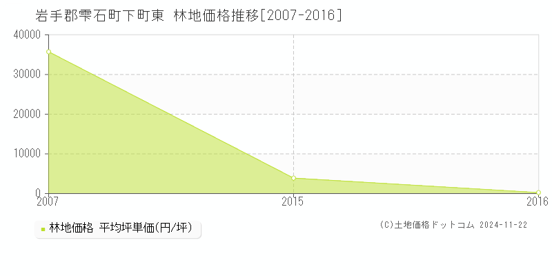 下町東(岩手郡雫石町)の林地価格推移グラフ(坪単価)[2007-2016年]