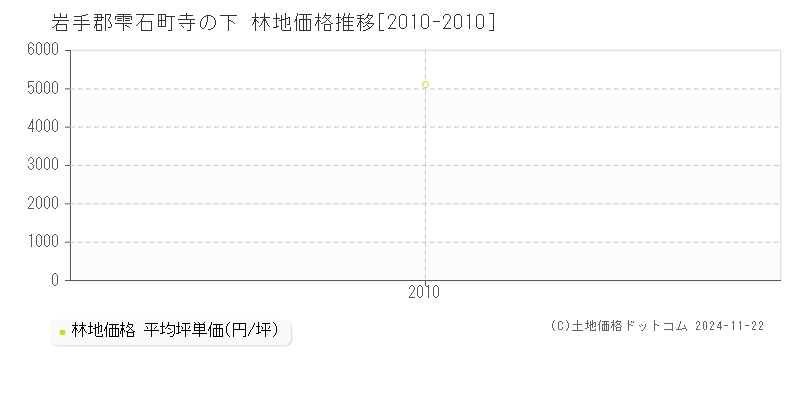 寺の下(岩手郡雫石町)の林地価格推移グラフ(坪単価)[2010-2010年]