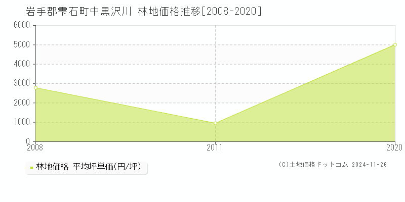 中黒沢川(岩手郡雫石町)の林地価格推移グラフ(坪単価)[2008-2020年]