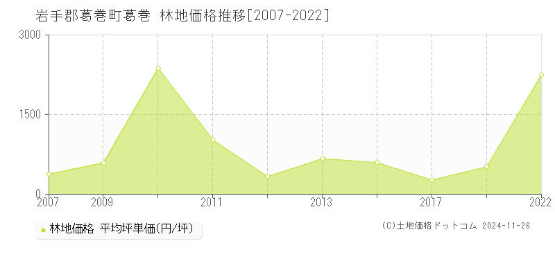 葛巻(岩手郡葛巻町)の林地価格推移グラフ(坪単価)[2007-2022年]