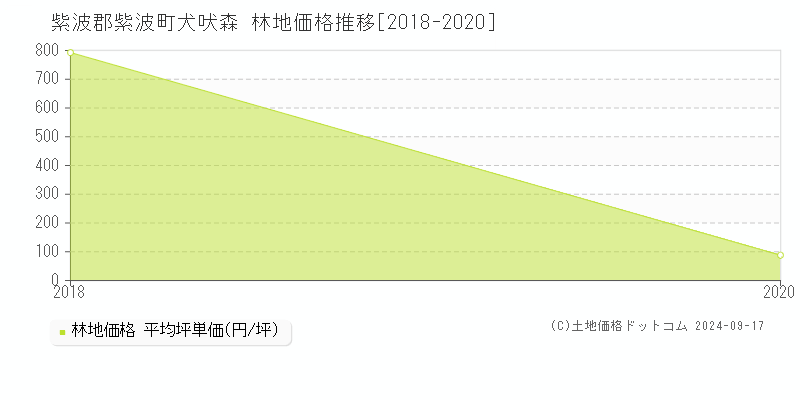 犬吠森(紫波郡紫波町)の林地価格推移グラフ(坪単価)[2018-2020年]