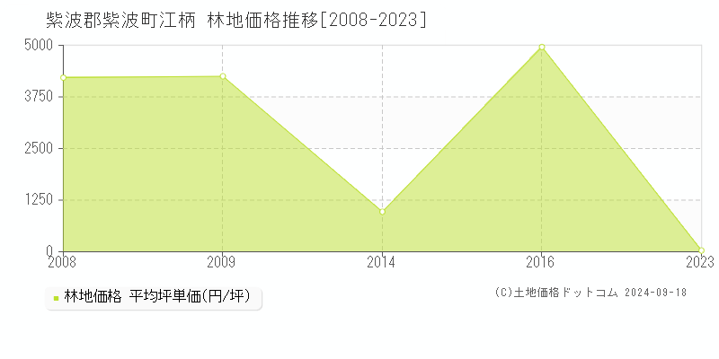 江柄(紫波郡紫波町)の林地価格推移グラフ(坪単価)[2008-2023年]