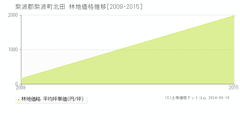 北田(紫波郡紫波町)の林地価格推移グラフ(坪単価)[2009-2015年]