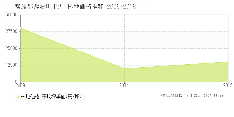 平沢(紫波郡紫波町)の林地価格推移グラフ(坪単価)[2009-2018年]