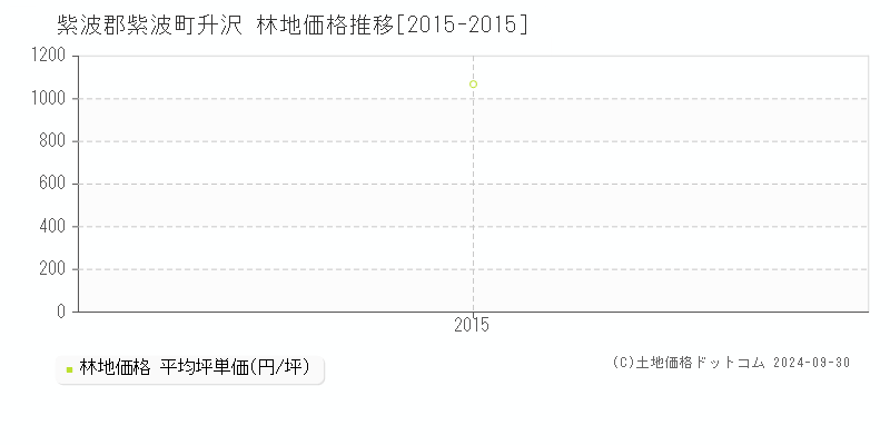 升沢(紫波郡紫波町)の林地価格推移グラフ(坪単価)[2015-2015年]