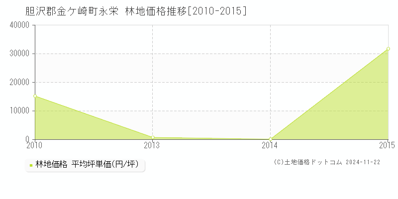 永栄(胆沢郡金ケ崎町)の林地価格推移グラフ(坪単価)[2010-2015年]