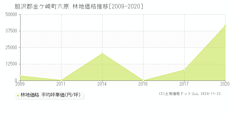 六原(胆沢郡金ケ崎町)の林地価格推移グラフ(坪単価)[2009-2020年]