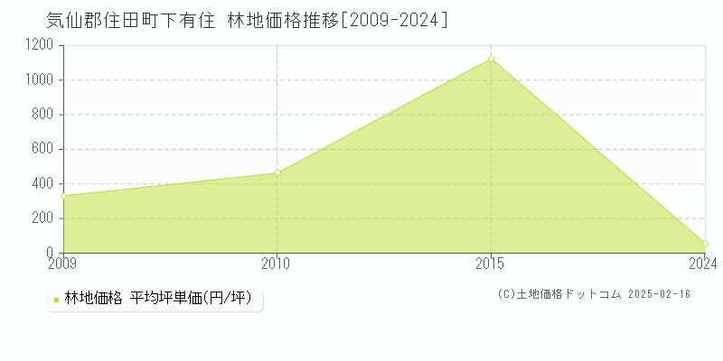 下有住(気仙郡住田町)の林地価格推移グラフ(坪単価)[2009-2024年]