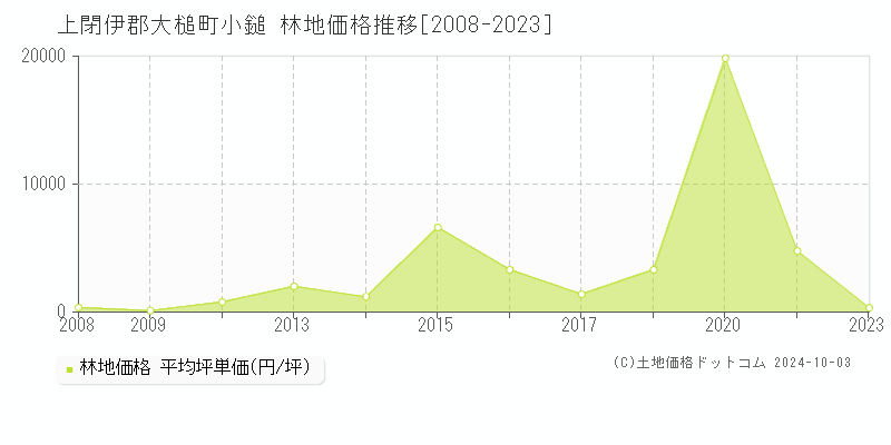 小鎚(上閉伊郡大槌町)の林地価格推移グラフ(坪単価)[2008-2023年]