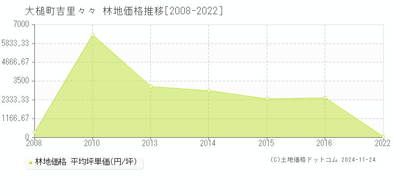 吉里々々(大槌町)の林地価格推移グラフ(坪単価)[2008-2022年]