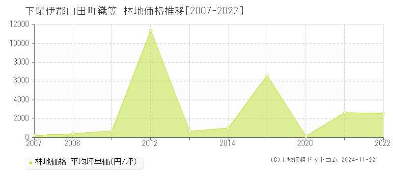 織笠(下閉伊郡山田町)の林地価格推移グラフ(坪単価)[2007-2022年]