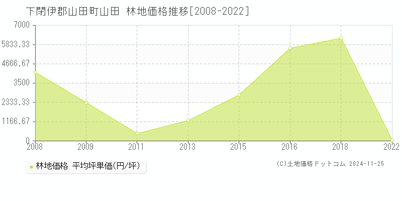 山田(下閉伊郡山田町)の林地価格推移グラフ(坪単価)[2008-2022年]