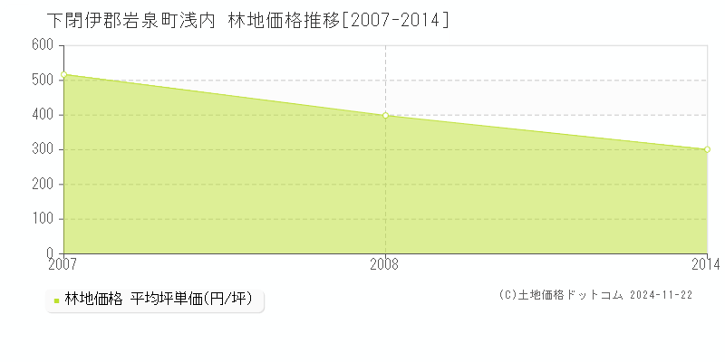 浅内(下閉伊郡岩泉町)の林地価格推移グラフ(坪単価)[2007-2014年]