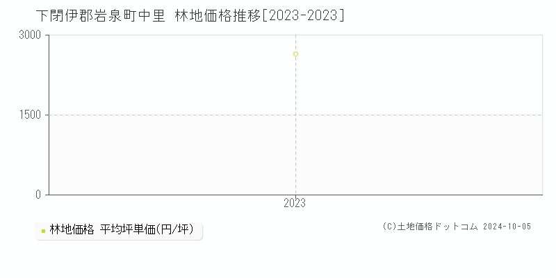 中里(下閉伊郡岩泉町)の林地価格推移グラフ(坪単価)[2023-2023年]