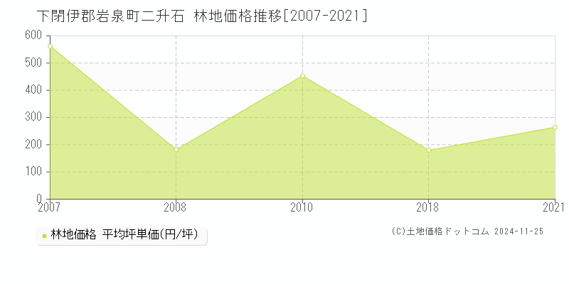 二升石(下閉伊郡岩泉町)の林地価格推移グラフ(坪単価)[2007-2021年]